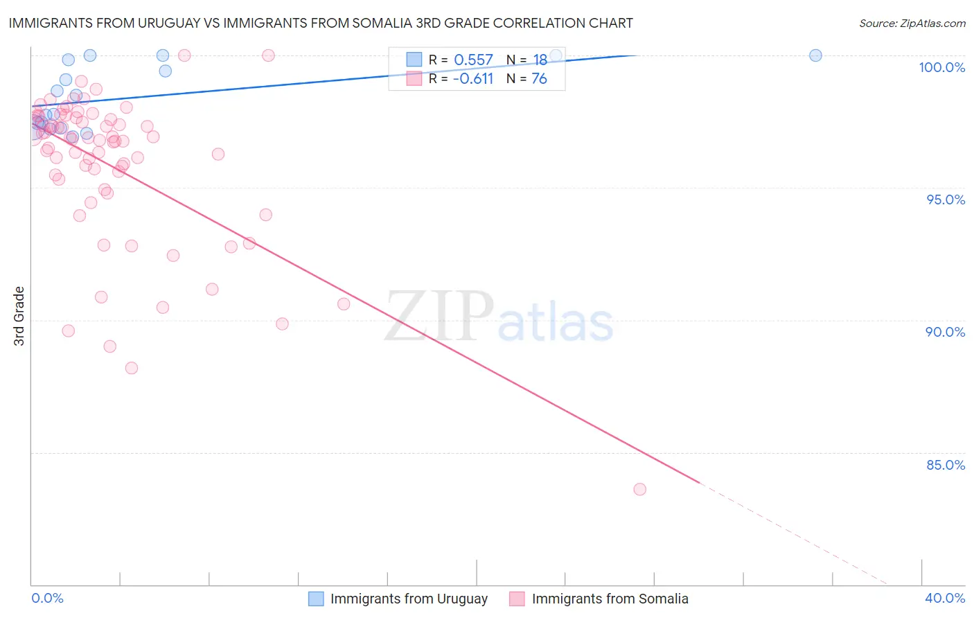 Immigrants from Uruguay vs Immigrants from Somalia 3rd Grade