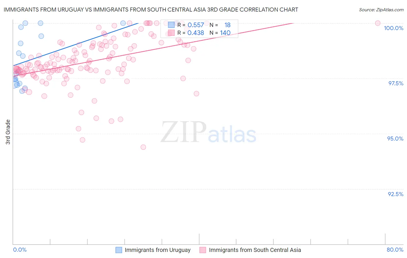 Immigrants from Uruguay vs Immigrants from South Central Asia 3rd Grade