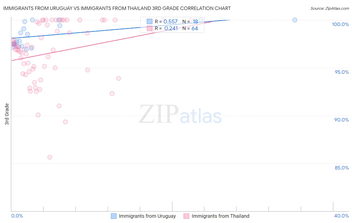 Immigrants from Uruguay vs Immigrants from Thailand 3rd Grade