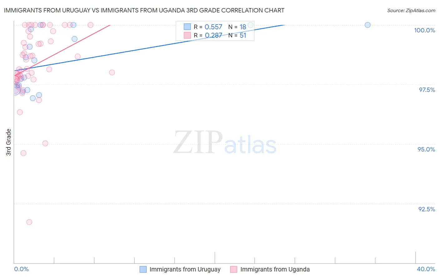 Immigrants from Uruguay vs Immigrants from Uganda 3rd Grade