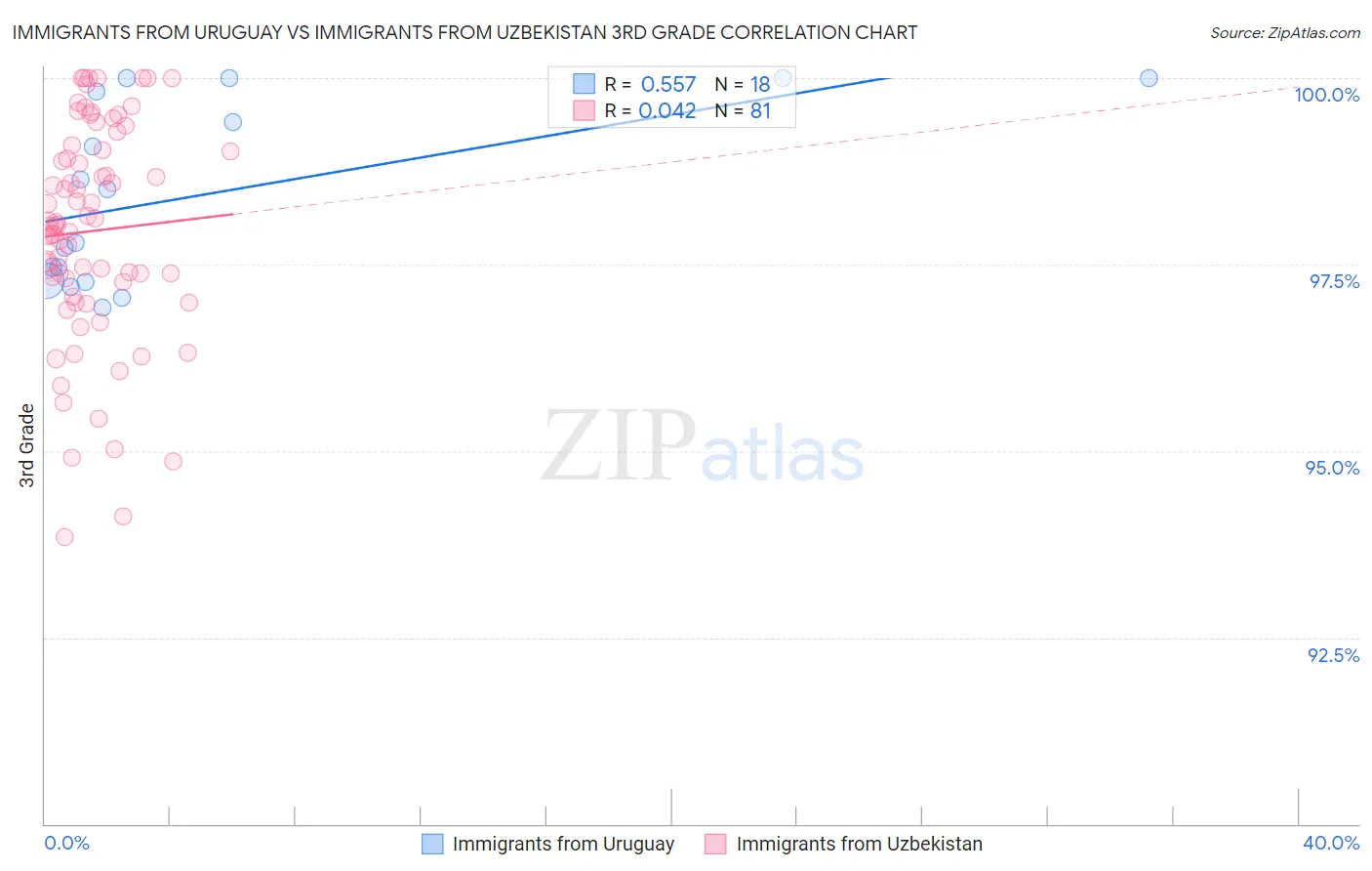 Immigrants from Uruguay vs Immigrants from Uzbekistan 3rd Grade