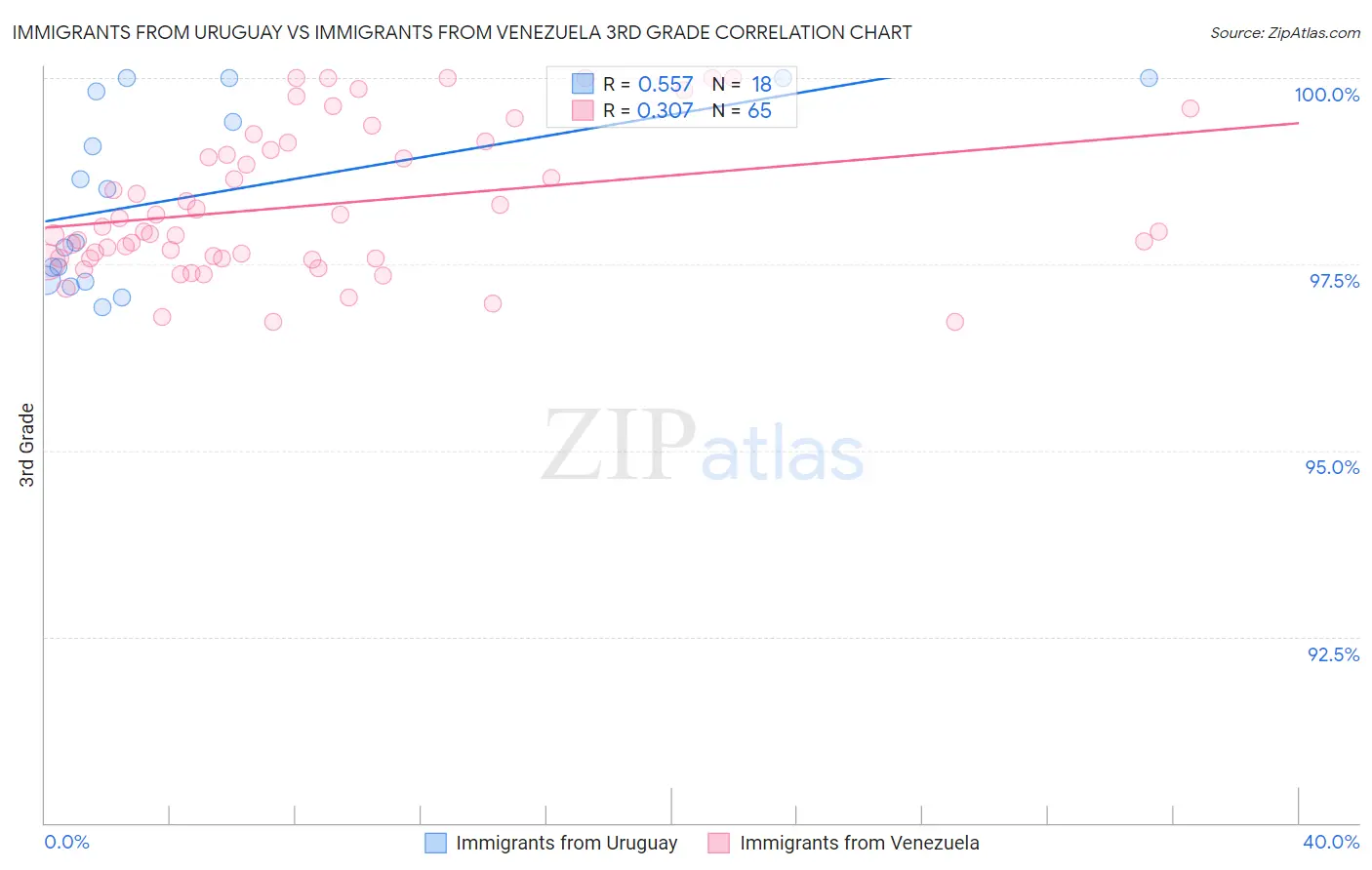 Immigrants from Uruguay vs Immigrants from Venezuela 3rd Grade