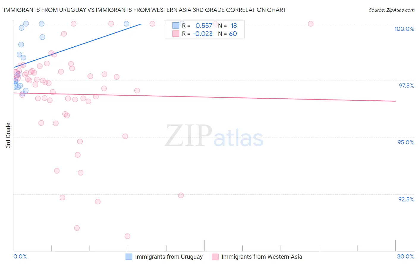 Immigrants from Uruguay vs Immigrants from Western Asia 3rd Grade