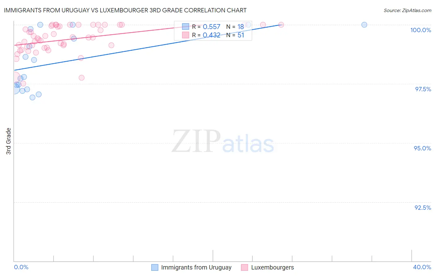 Immigrants from Uruguay vs Luxembourger 3rd Grade