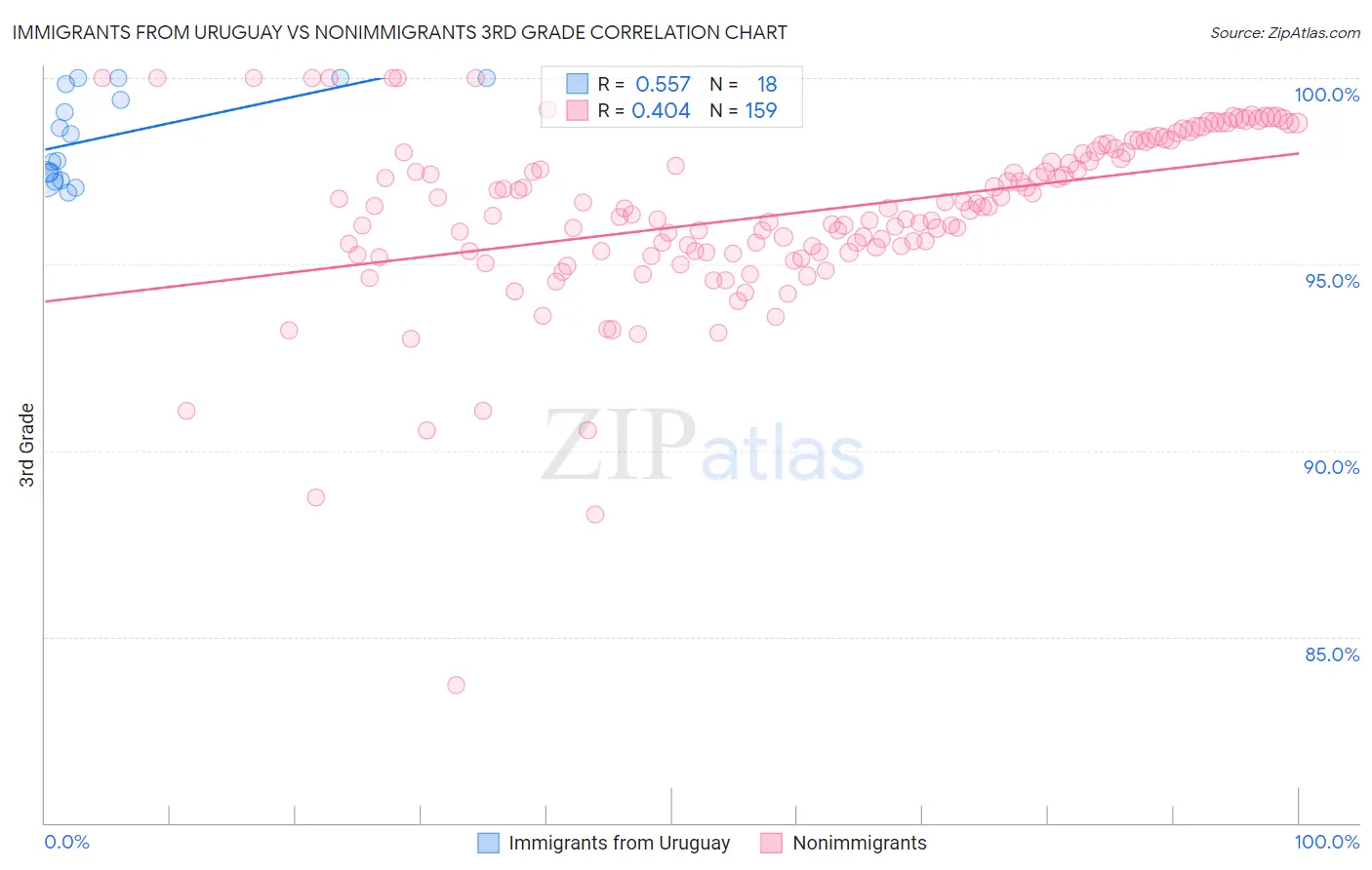 Immigrants from Uruguay vs Nonimmigrants 3rd Grade