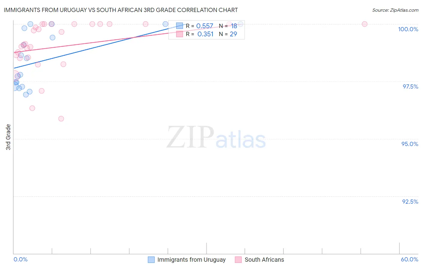 Immigrants from Uruguay vs South African 3rd Grade