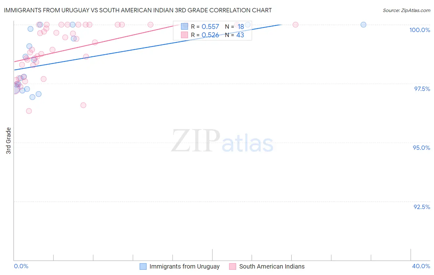 Immigrants from Uruguay vs South American Indian 3rd Grade