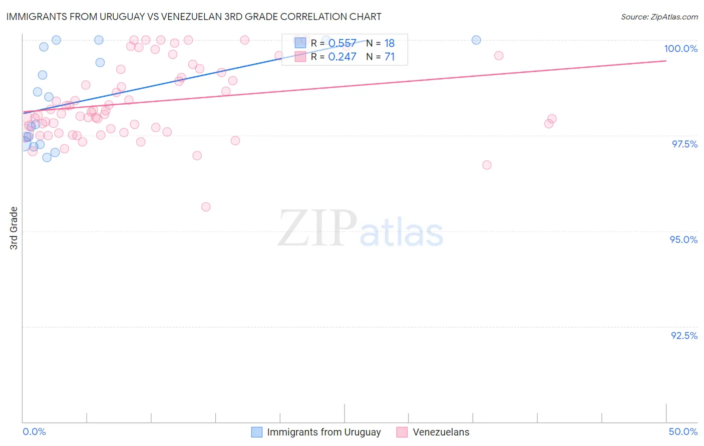 Immigrants from Uruguay vs Venezuelan 3rd Grade