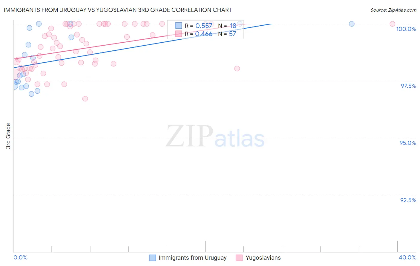 Immigrants from Uruguay vs Yugoslavian 3rd Grade