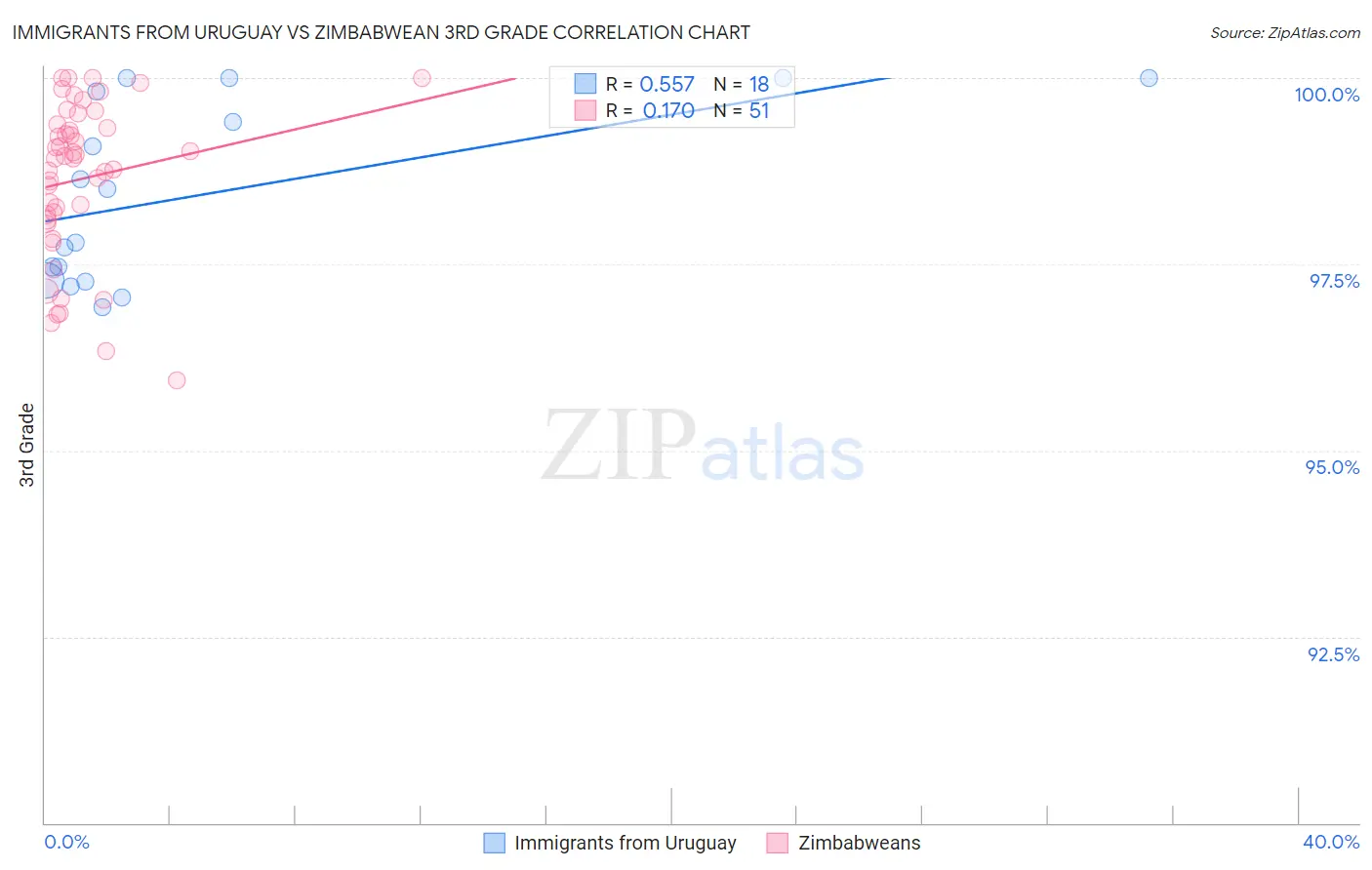 Immigrants from Uruguay vs Zimbabwean 3rd Grade