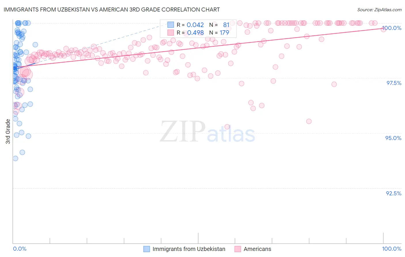 Immigrants from Uzbekistan vs American 3rd Grade