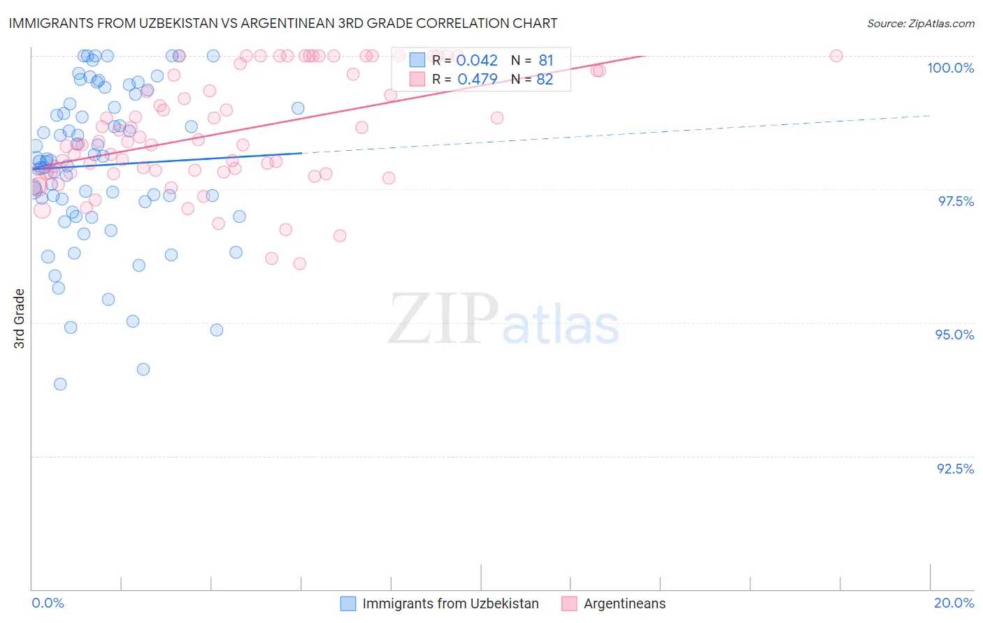 Immigrants from Uzbekistan vs Argentinean 3rd Grade