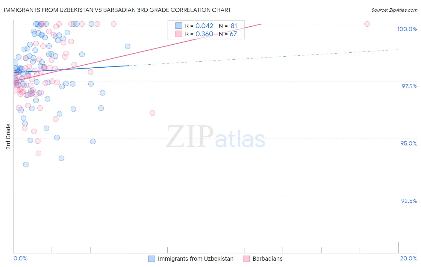 Immigrants from Uzbekistan vs Barbadian 3rd Grade
