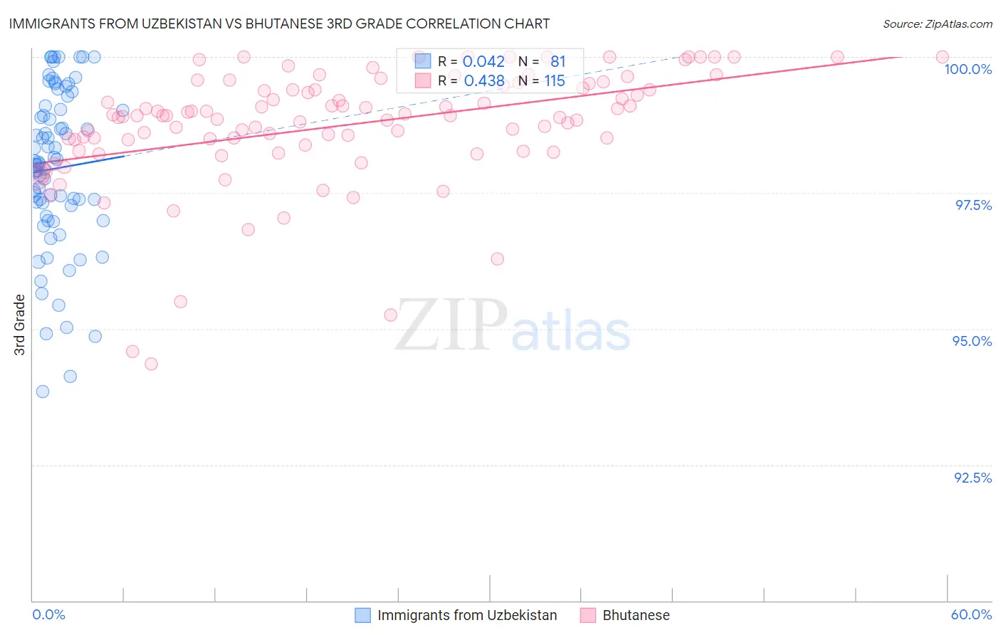 Immigrants from Uzbekistan vs Bhutanese 3rd Grade