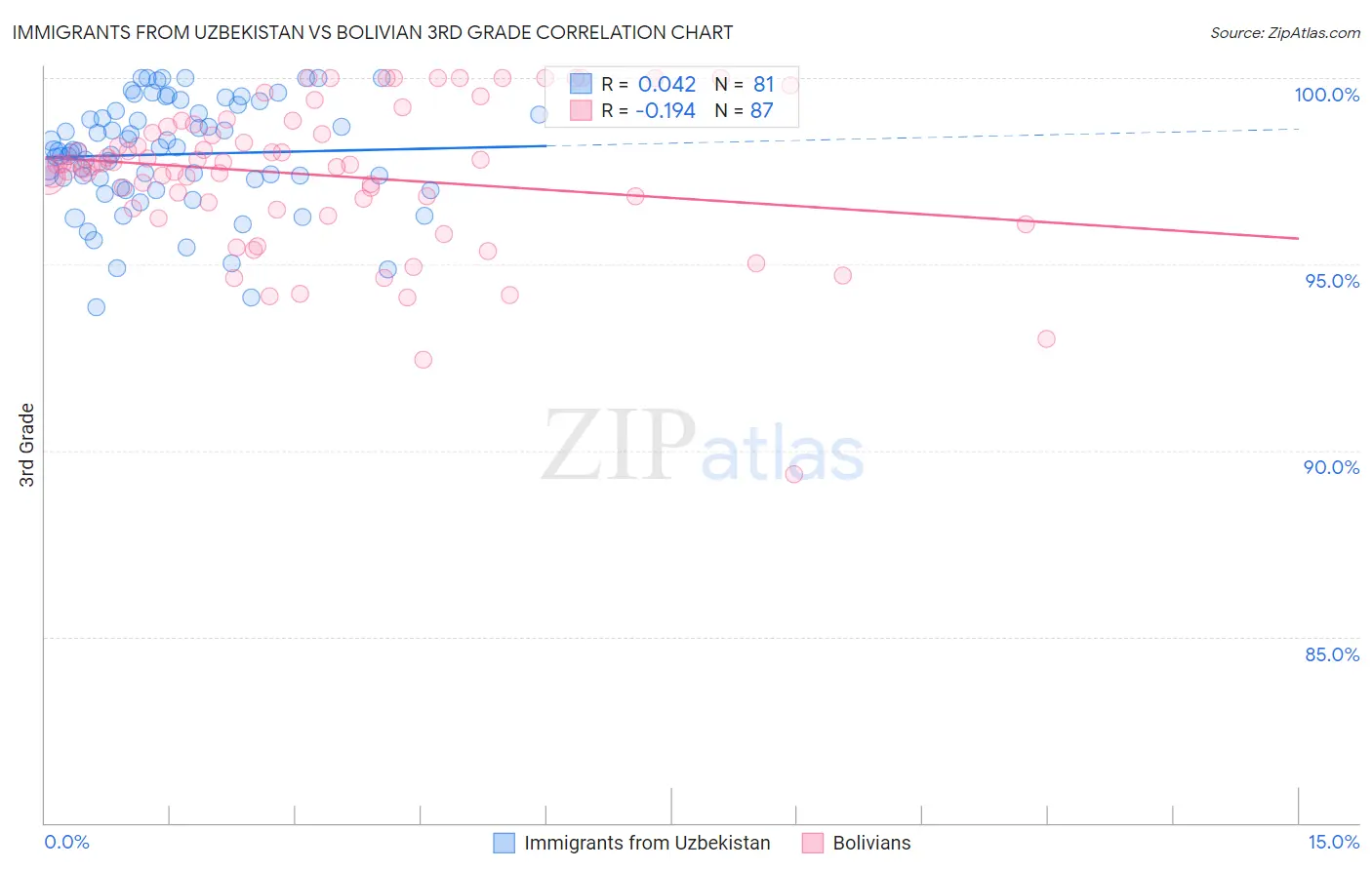 Immigrants from Uzbekistan vs Bolivian 3rd Grade