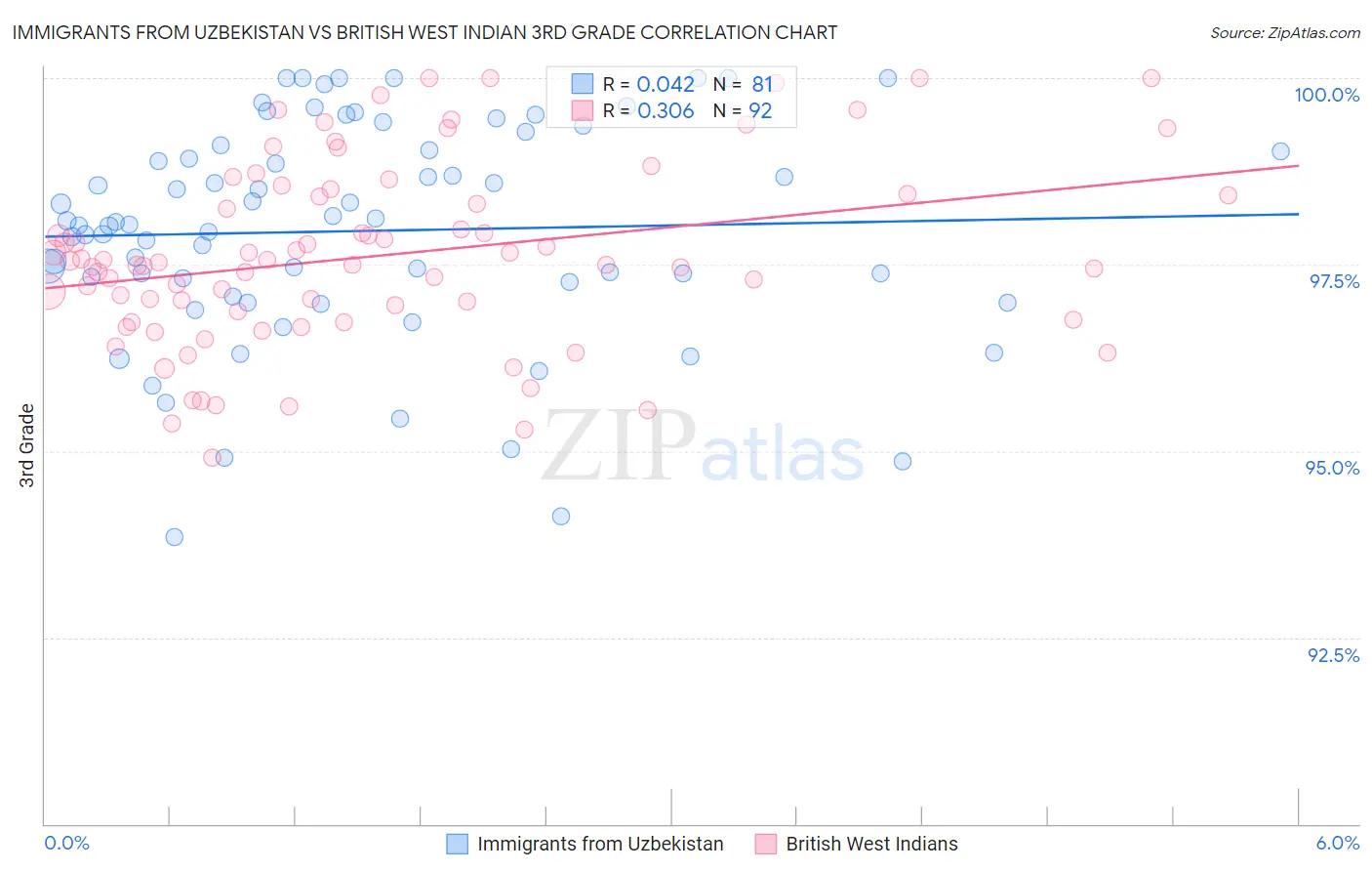 Immigrants from Uzbekistan vs British West Indian 3rd Grade
