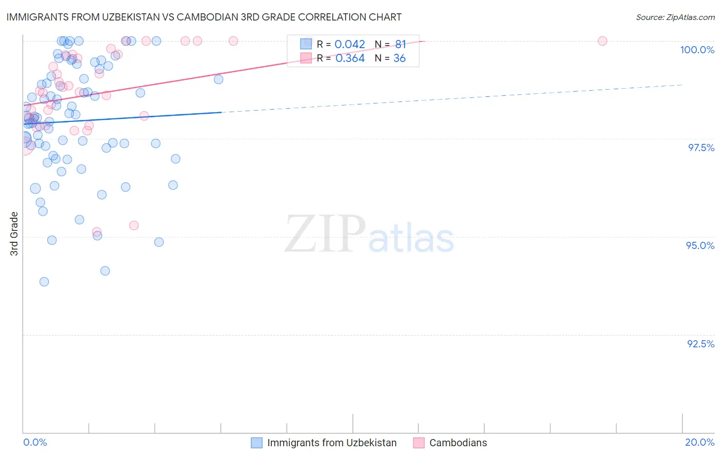 Immigrants from Uzbekistan vs Cambodian 3rd Grade