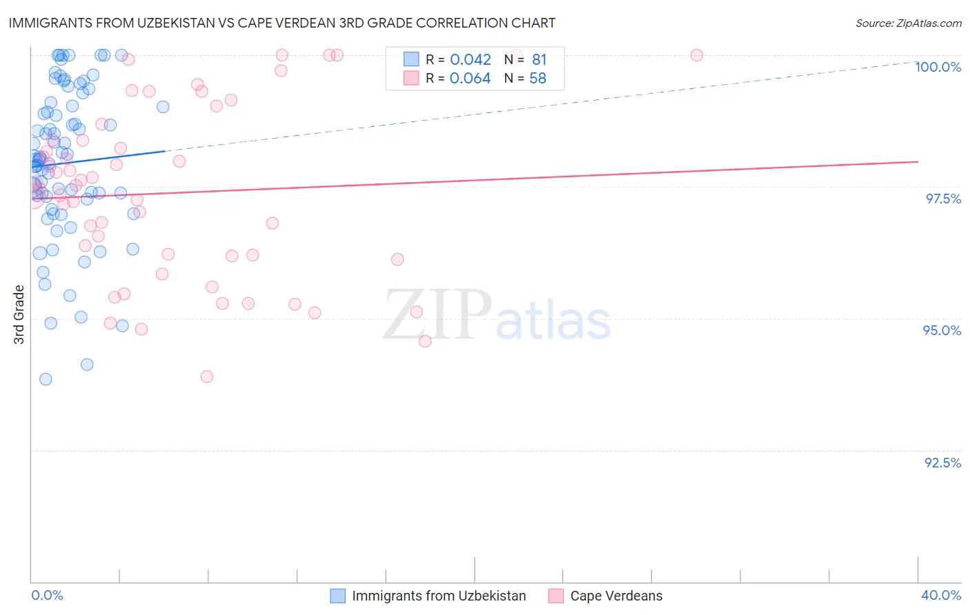 Immigrants from Uzbekistan vs Cape Verdean 3rd Grade