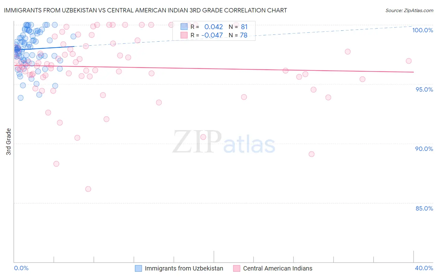 Immigrants from Uzbekistan vs Central American Indian 3rd Grade