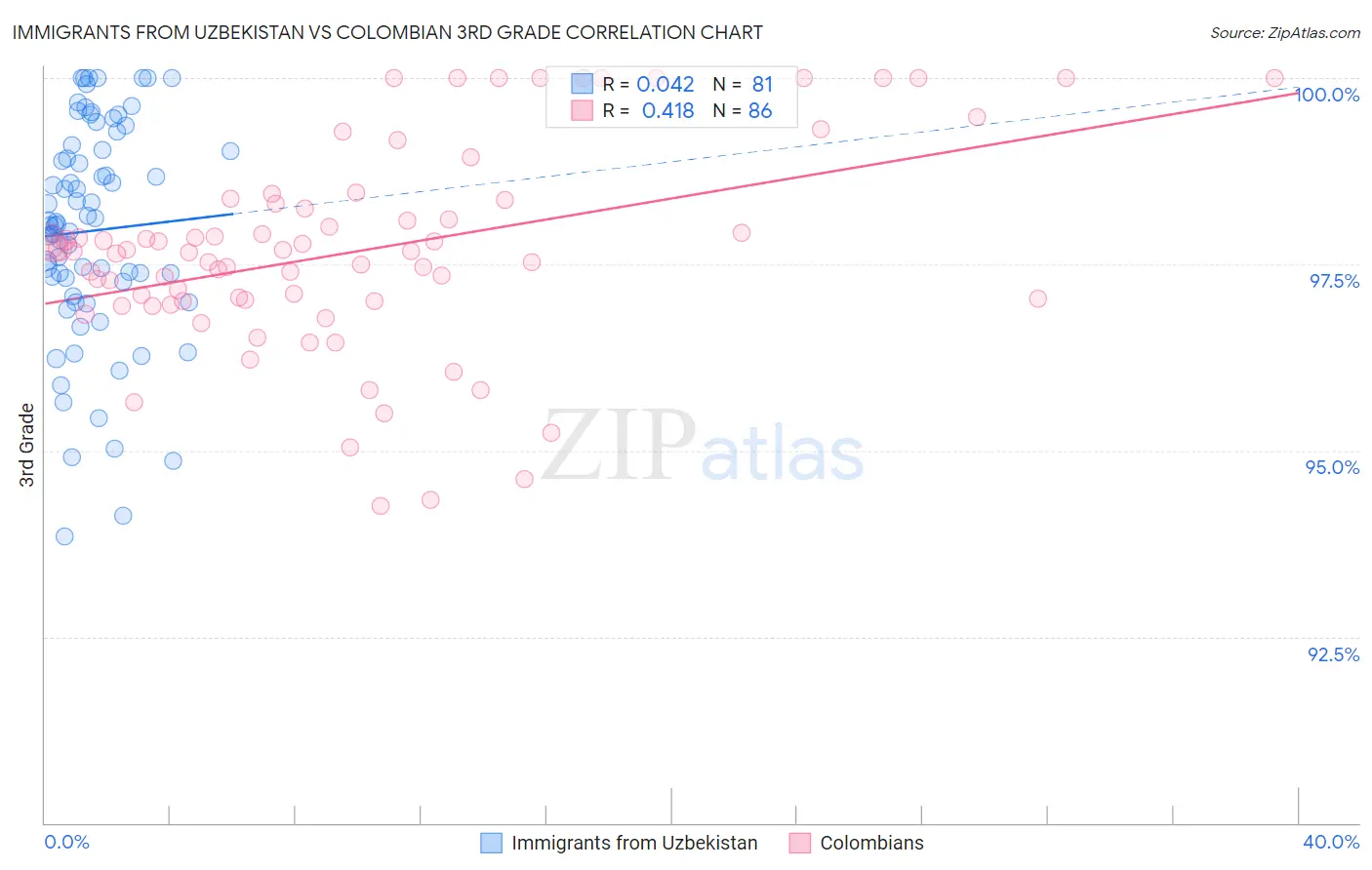 Immigrants from Uzbekistan vs Colombian 3rd Grade