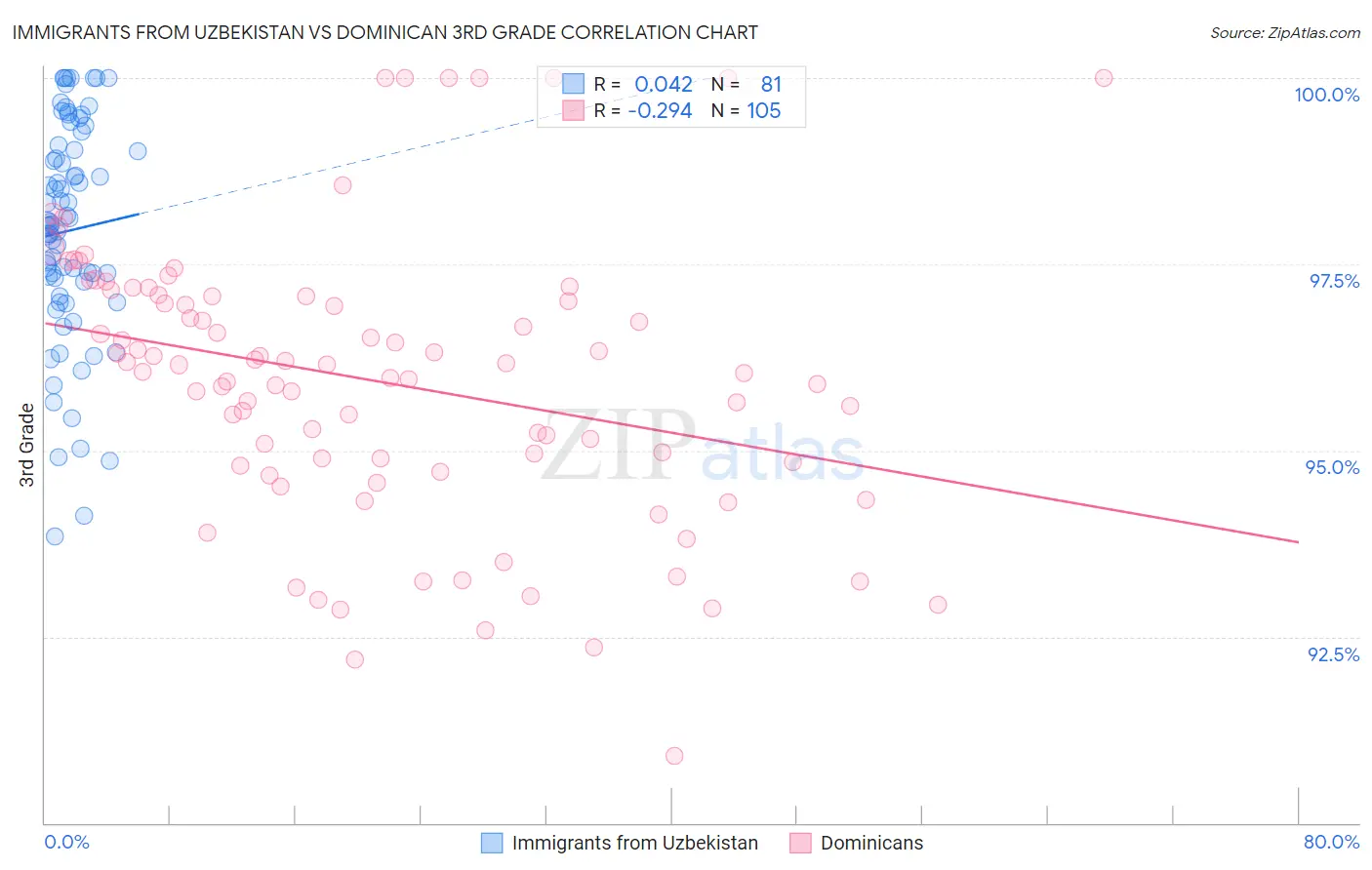 Immigrants from Uzbekistan vs Dominican 3rd Grade