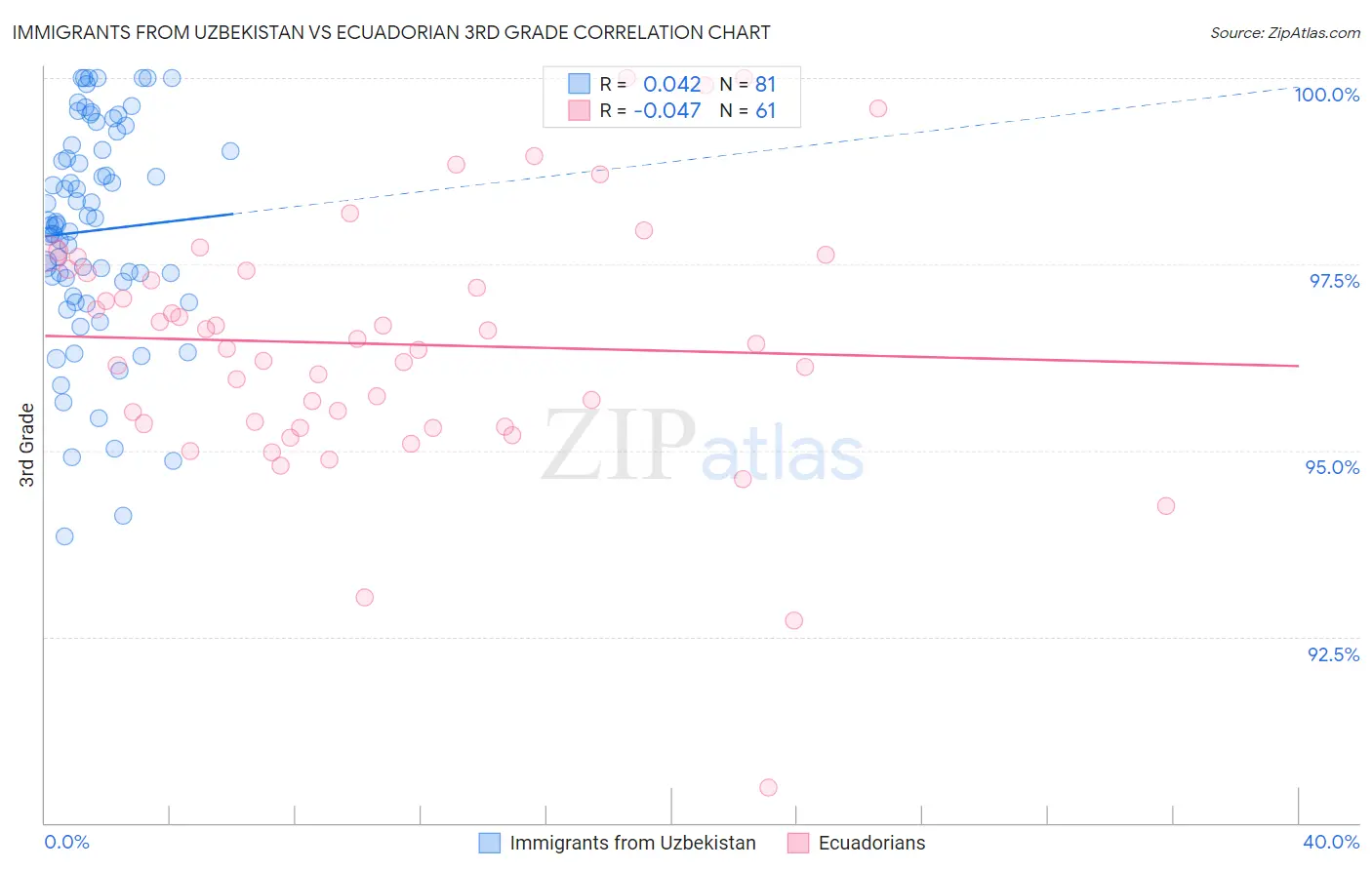 Immigrants from Uzbekistan vs Ecuadorian 3rd Grade