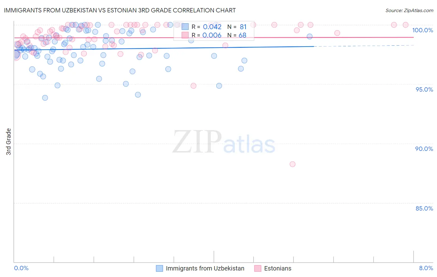 Immigrants from Uzbekistan vs Estonian 3rd Grade