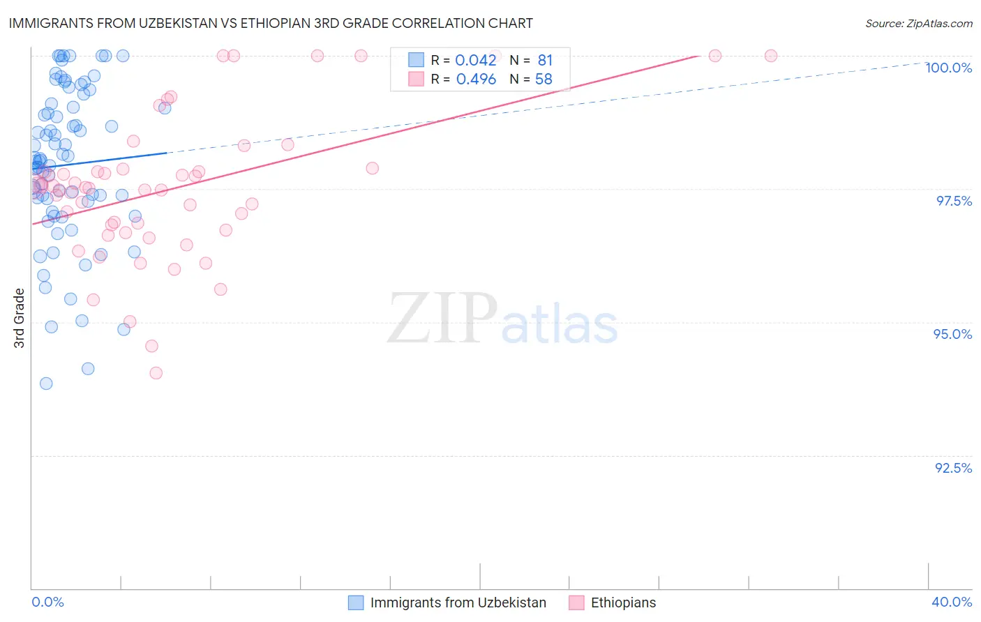 Immigrants from Uzbekistan vs Ethiopian 3rd Grade