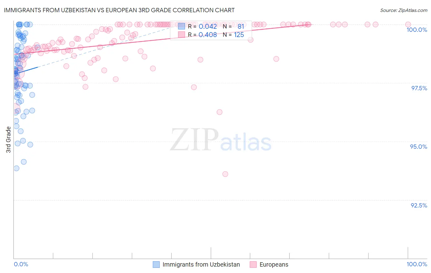 Immigrants from Uzbekistan vs European 3rd Grade