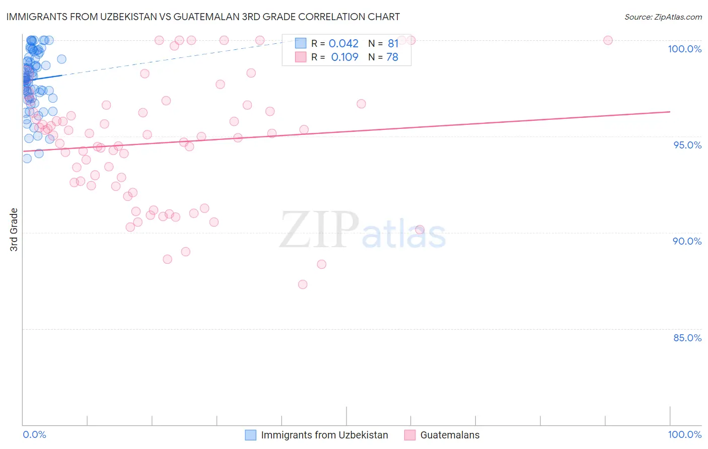 Immigrants from Uzbekistan vs Guatemalan 3rd Grade