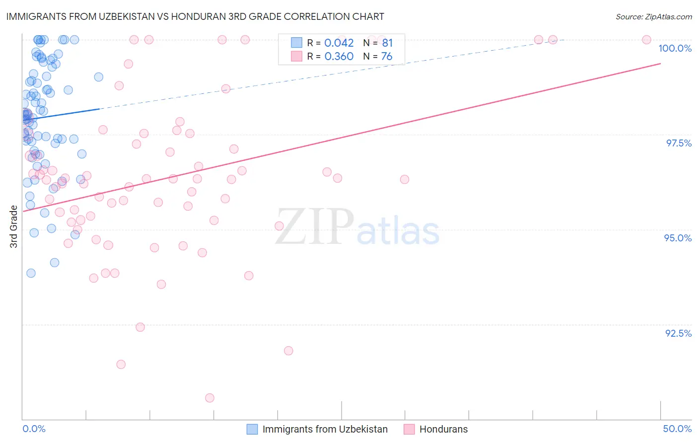 Immigrants from Uzbekistan vs Honduran 3rd Grade