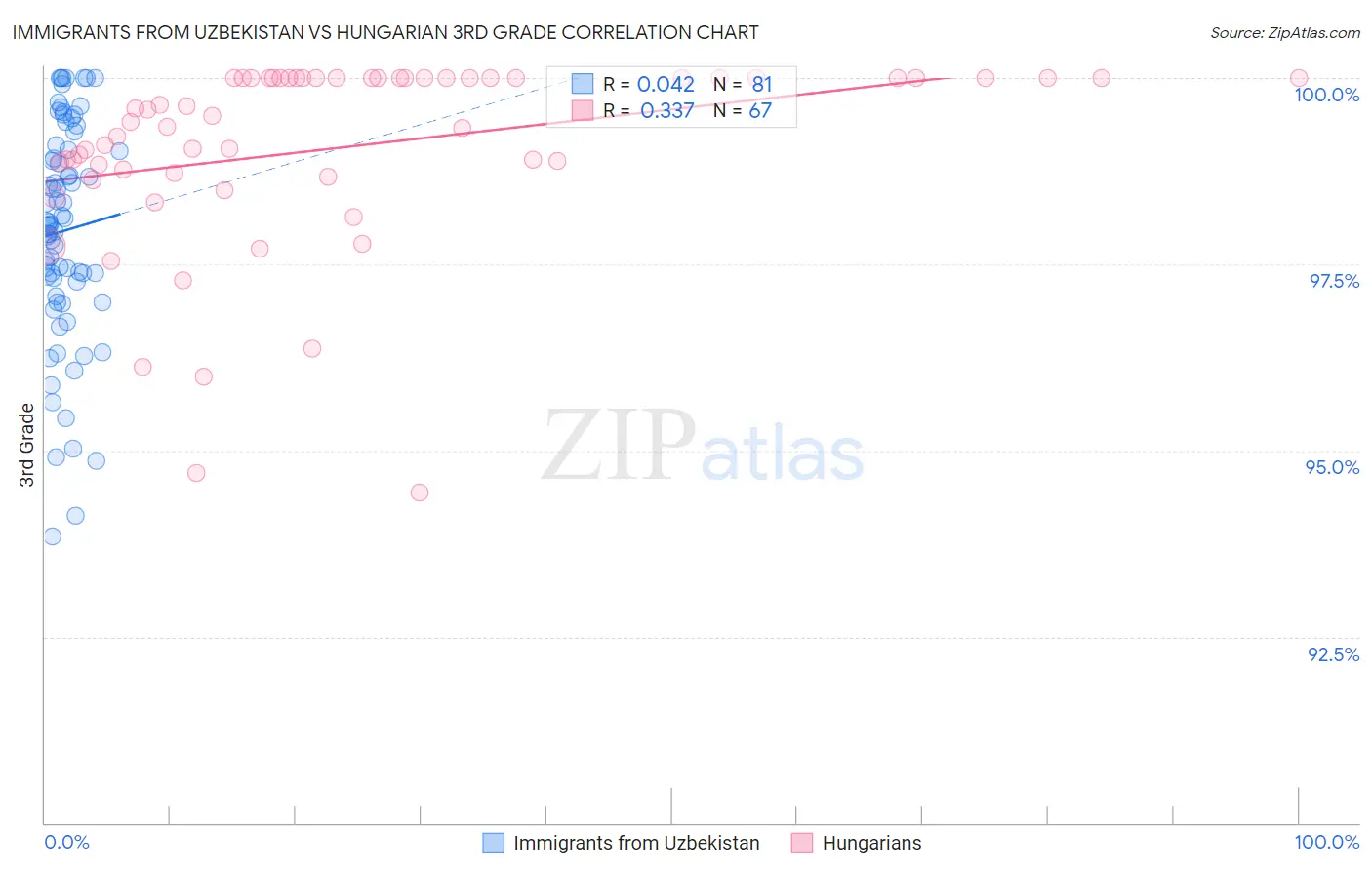 Immigrants from Uzbekistan vs Hungarian 3rd Grade