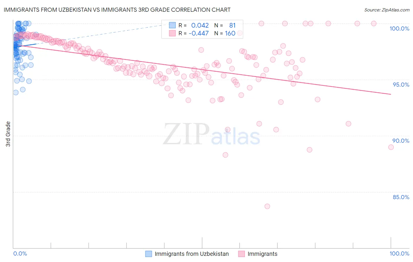 Immigrants from Uzbekistan vs Immigrants 3rd Grade