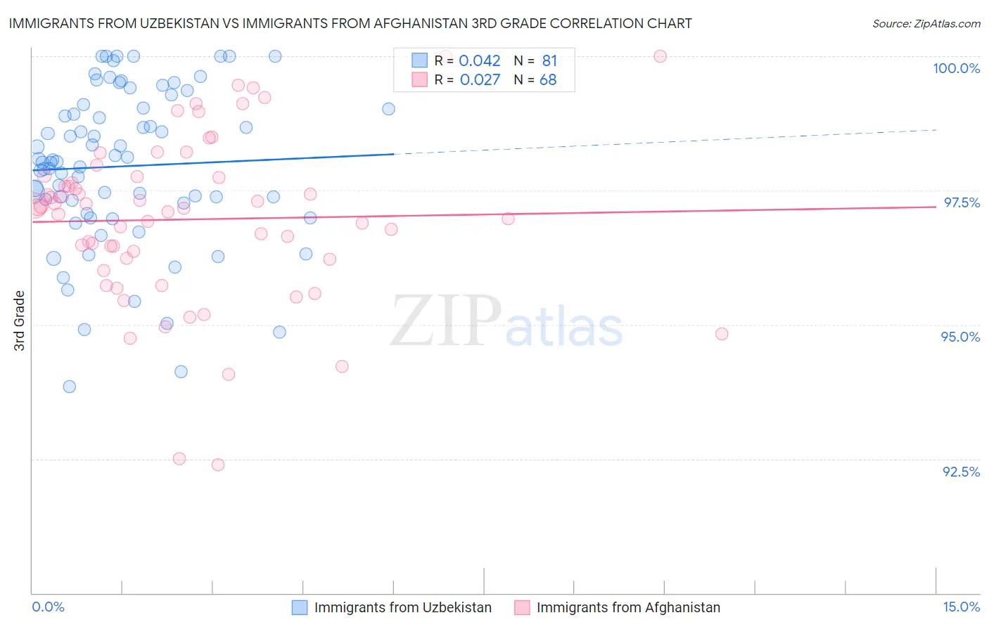 Immigrants from Uzbekistan vs Immigrants from Afghanistan 3rd Grade