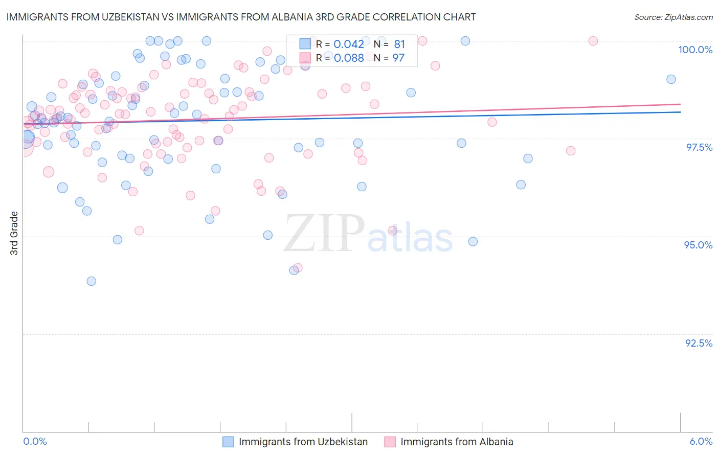 Immigrants from Uzbekistan vs Immigrants from Albania 3rd Grade