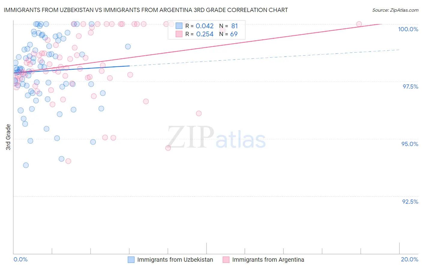 Immigrants from Uzbekistan vs Immigrants from Argentina 3rd Grade