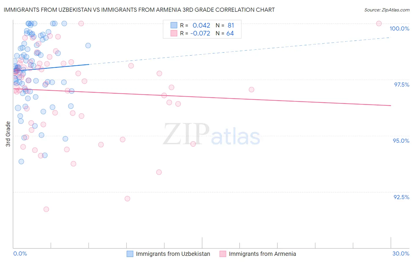 Immigrants from Uzbekistan vs Immigrants from Armenia 3rd Grade