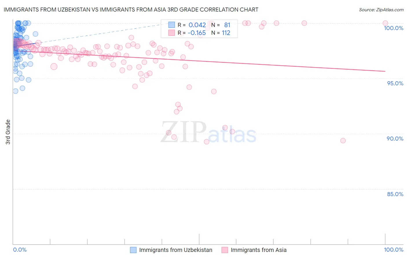 Immigrants from Uzbekistan vs Immigrants from Asia 3rd Grade