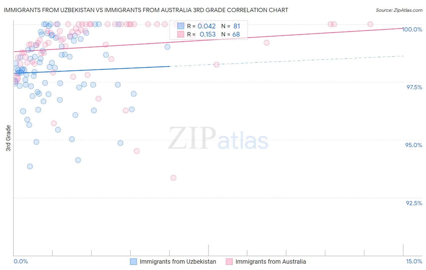 Immigrants from Uzbekistan vs Immigrants from Australia 3rd Grade