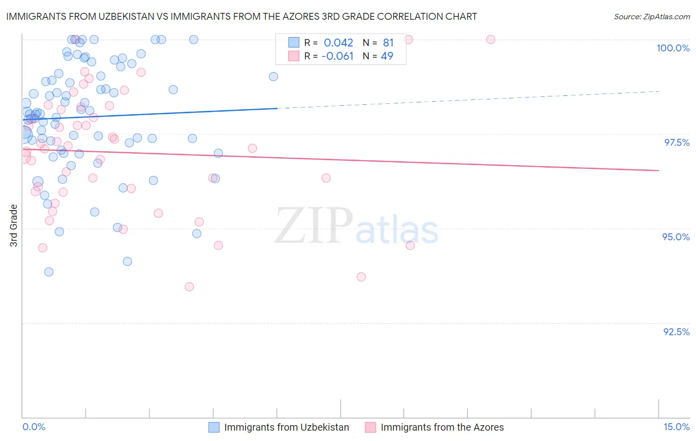 Immigrants from Uzbekistan vs Immigrants from the Azores 3rd Grade