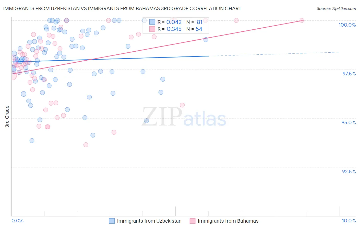 Immigrants from Uzbekistan vs Immigrants from Bahamas 3rd Grade