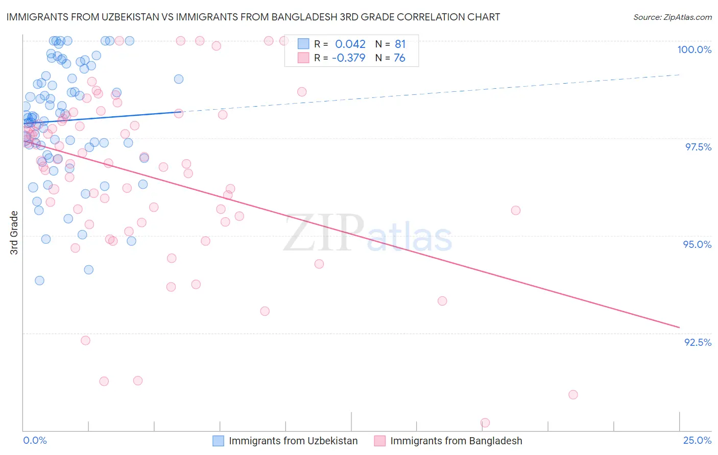 Immigrants from Uzbekistan vs Immigrants from Bangladesh 3rd Grade