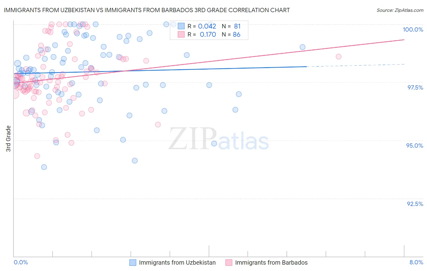 Immigrants from Uzbekistan vs Immigrants from Barbados 3rd Grade