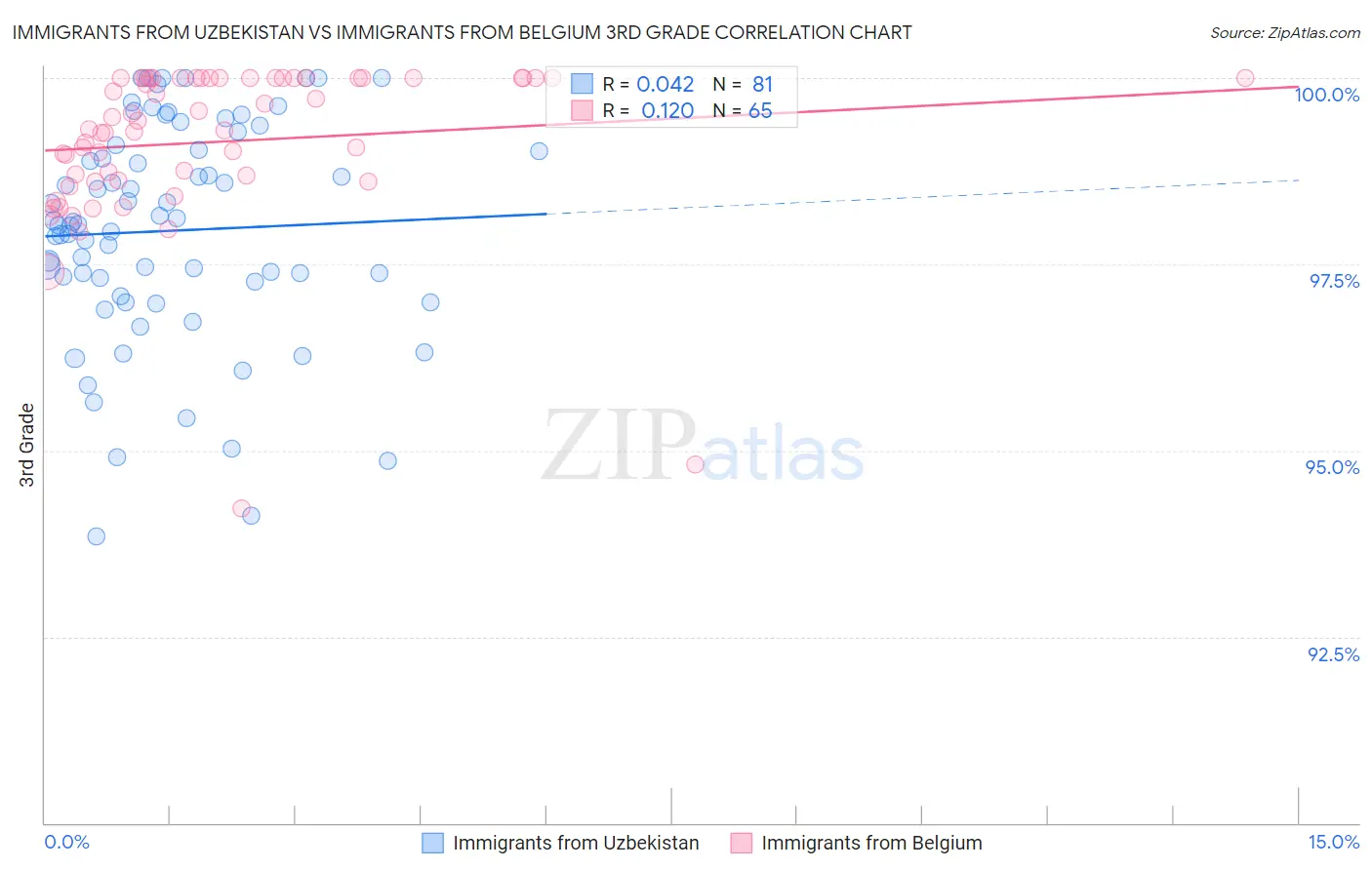 Immigrants from Uzbekistan vs Immigrants from Belgium 3rd Grade