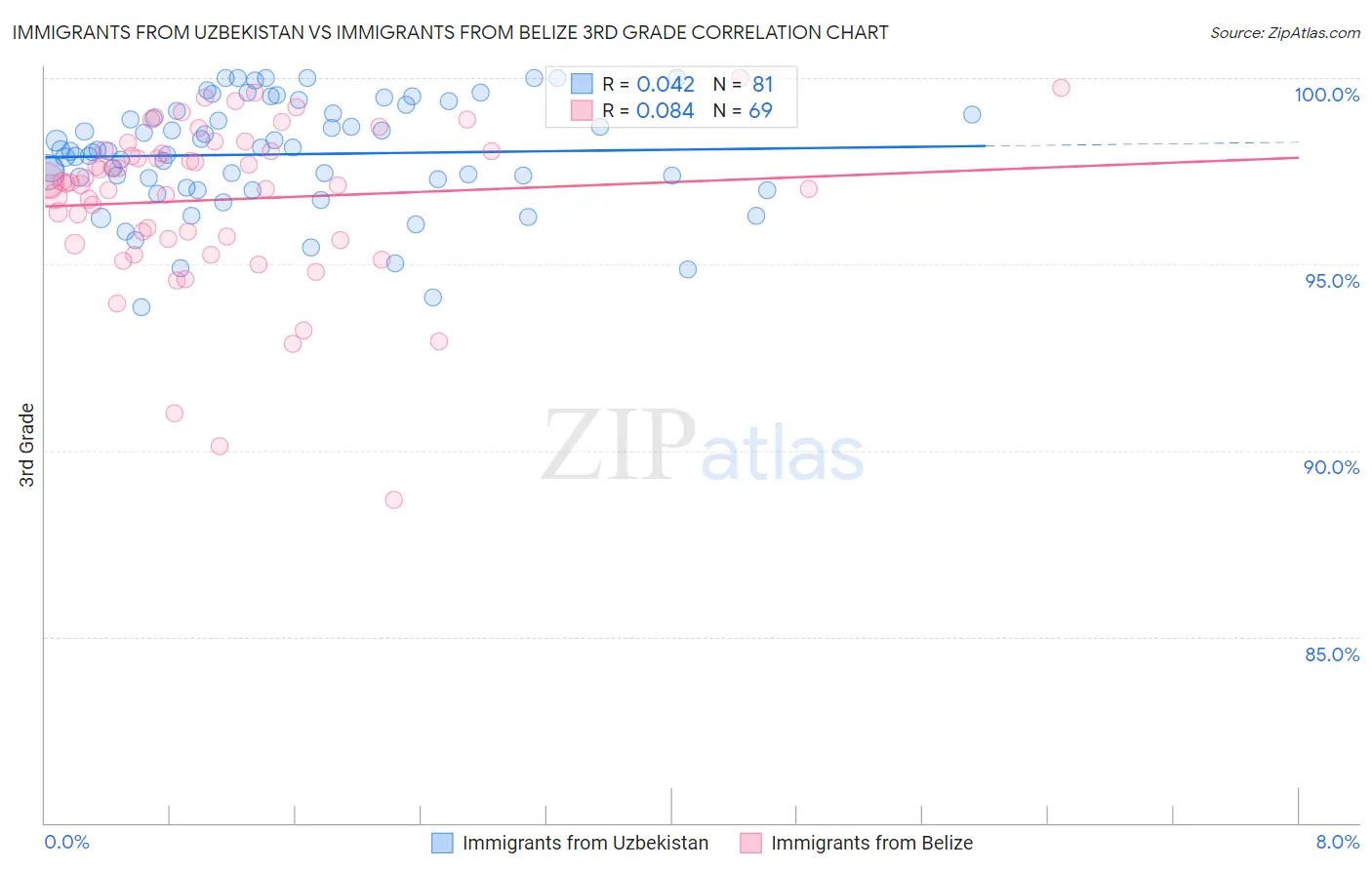 Immigrants from Uzbekistan vs Immigrants from Belize 3rd Grade