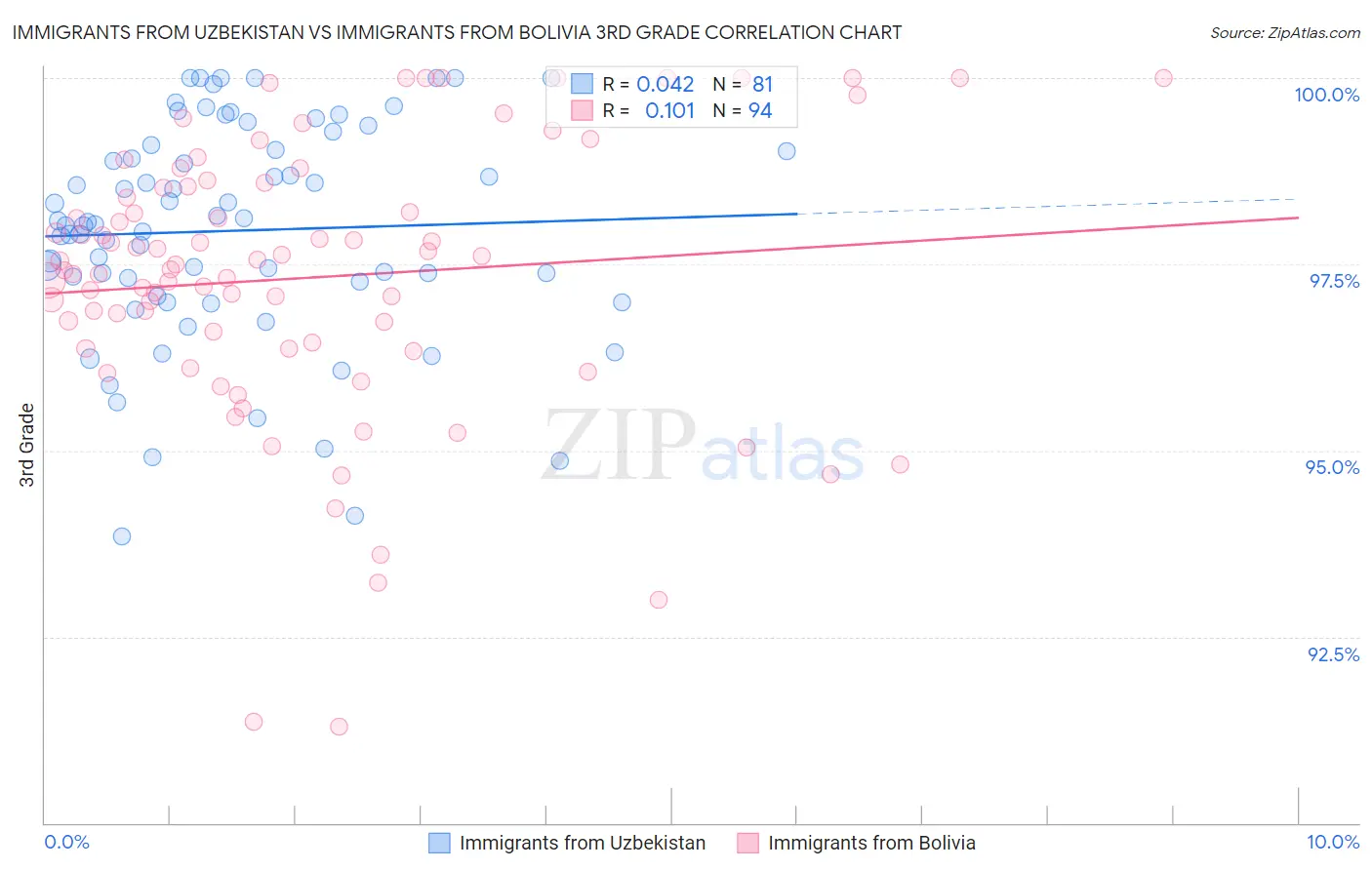 Immigrants from Uzbekistan vs Immigrants from Bolivia 3rd Grade