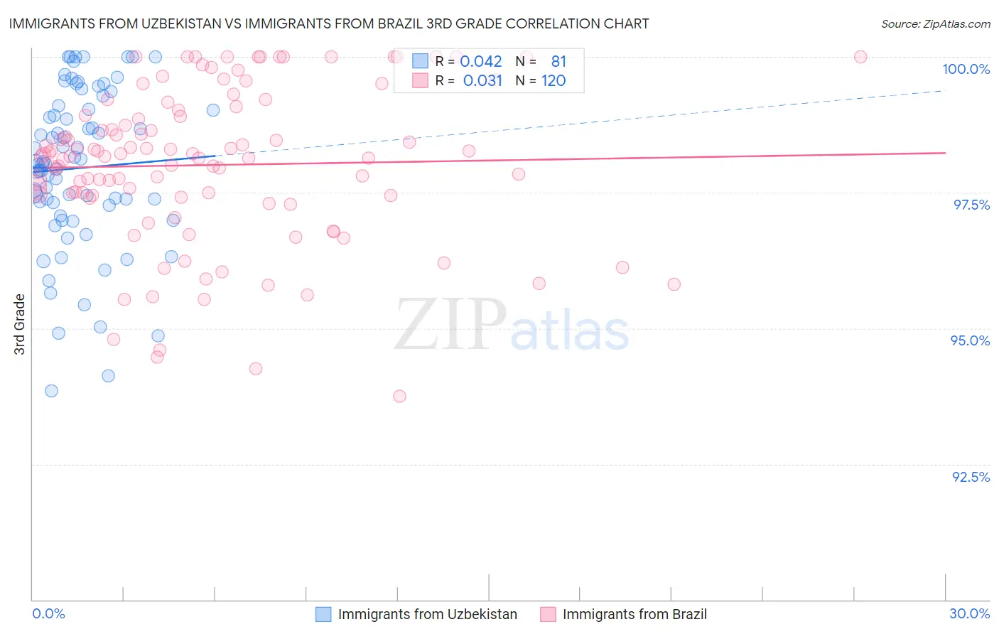 Immigrants from Uzbekistan vs Immigrants from Brazil 3rd Grade