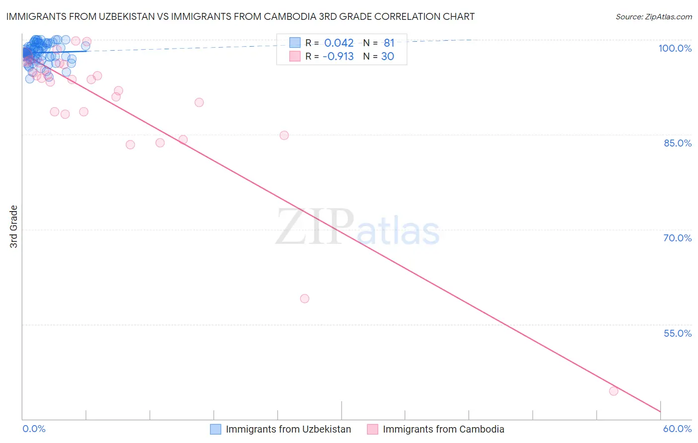 Immigrants from Uzbekistan vs Immigrants from Cambodia 3rd Grade