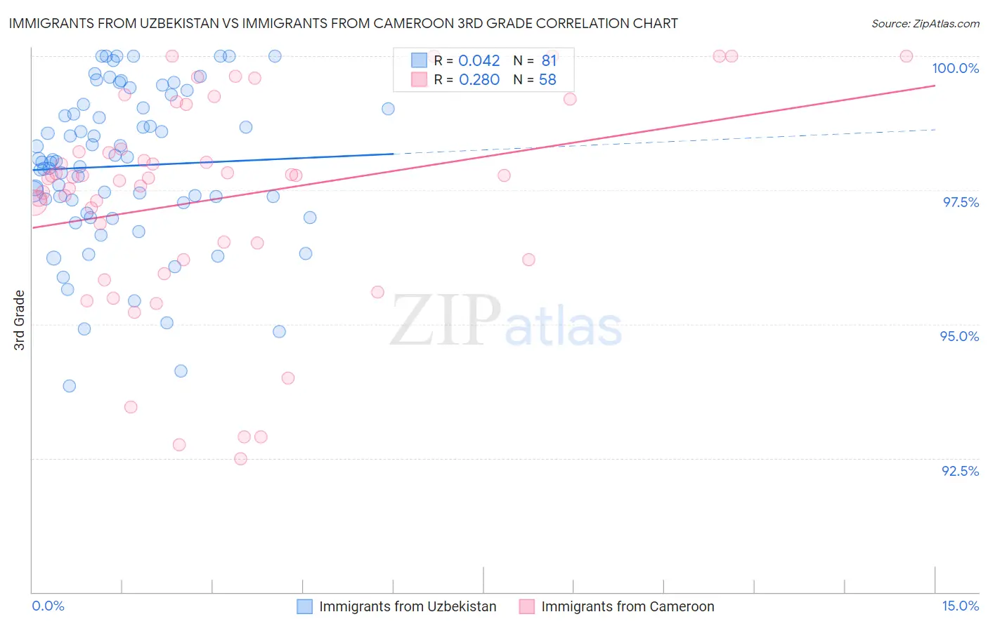 Immigrants from Uzbekistan vs Immigrants from Cameroon 3rd Grade