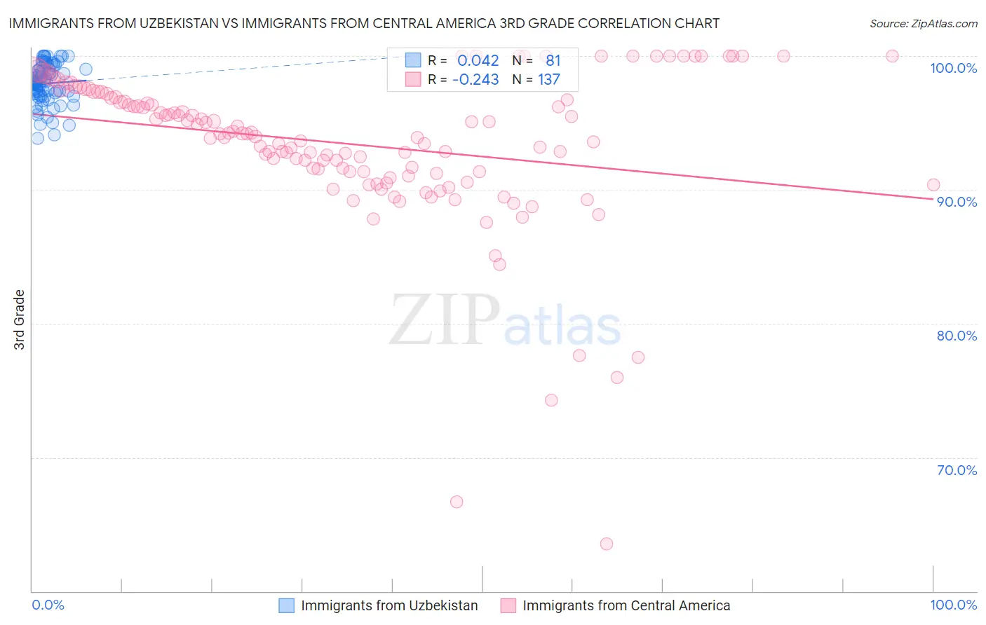 Immigrants from Uzbekistan vs Immigrants from Central America 3rd Grade